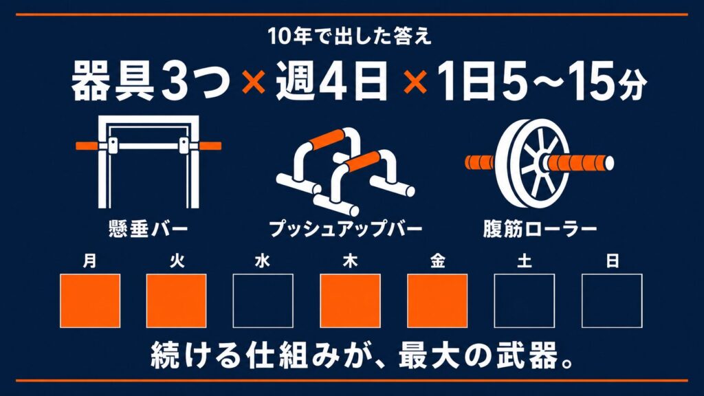 自宅筋トレ10年で出した答え|器具3つ × 週4日 × 1日5〜15分