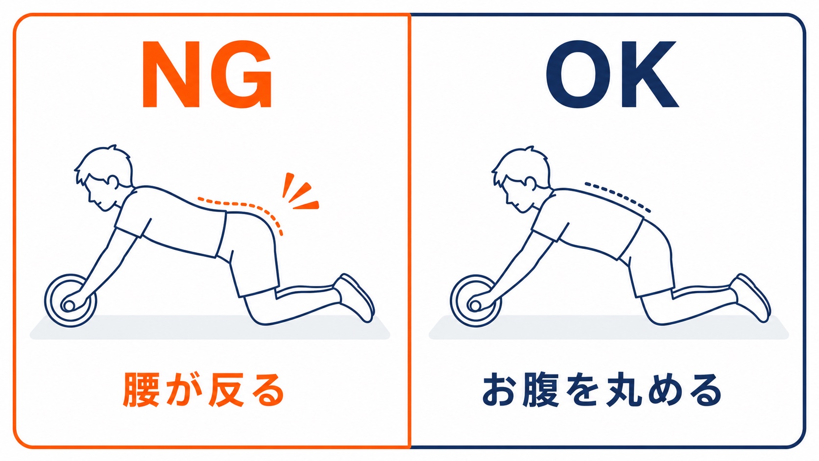 腰が反るNGフォームとお腹を丸めるOKフォームの比較図