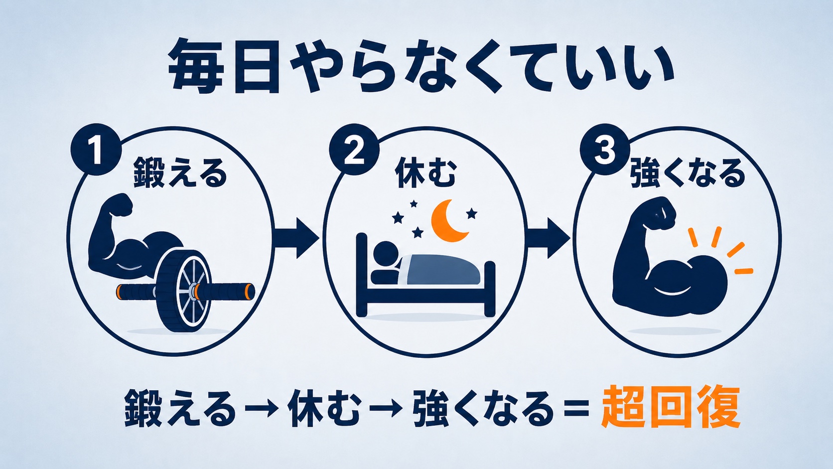 腹筋ローラーは毎日やらなくていい。鍛える→休む→強くなるという超回復の仕組みを示した図