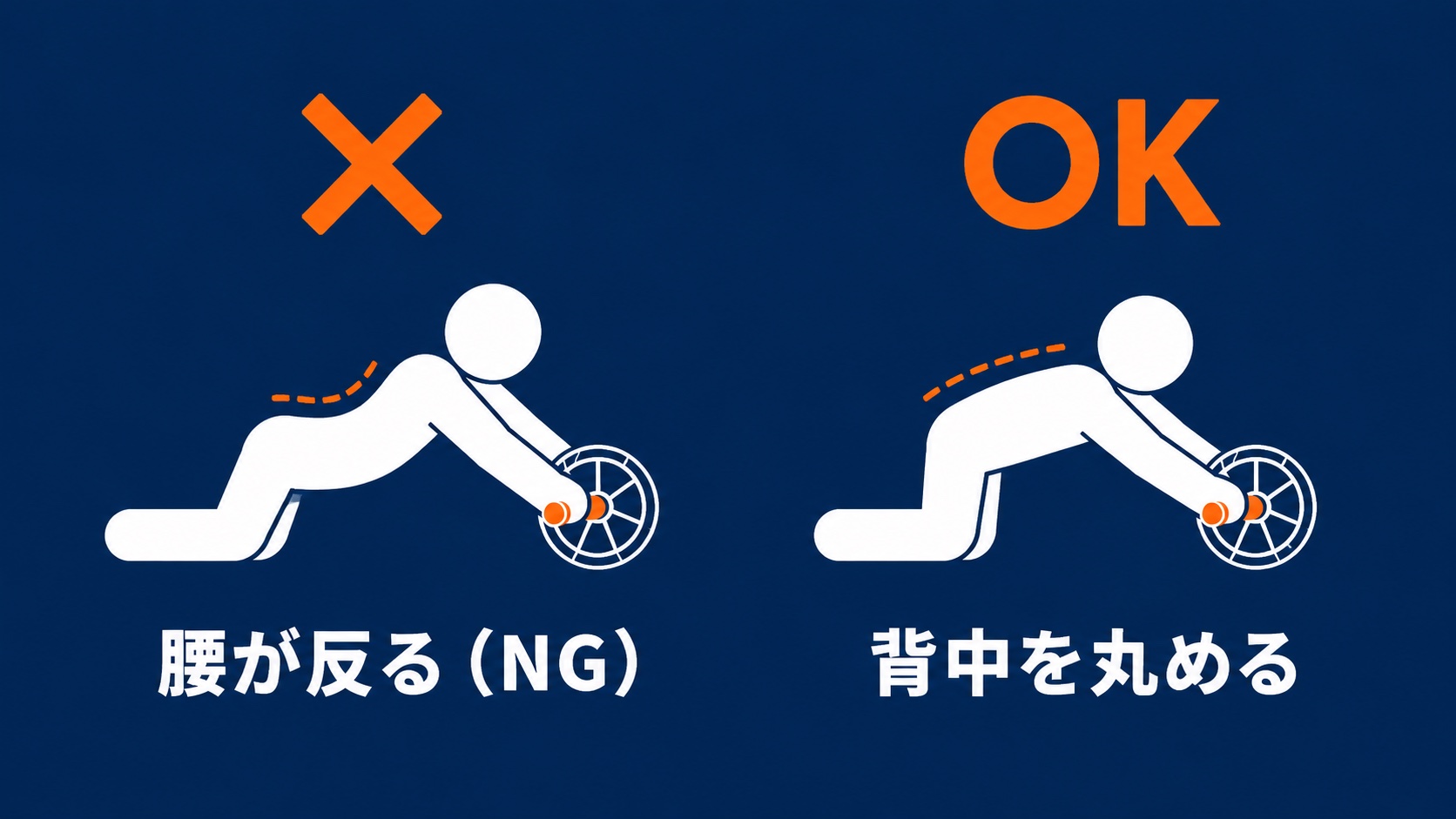 膝コロのNGフォーム(腰が反る)とOKフォーム(背中を丸める)の比較図