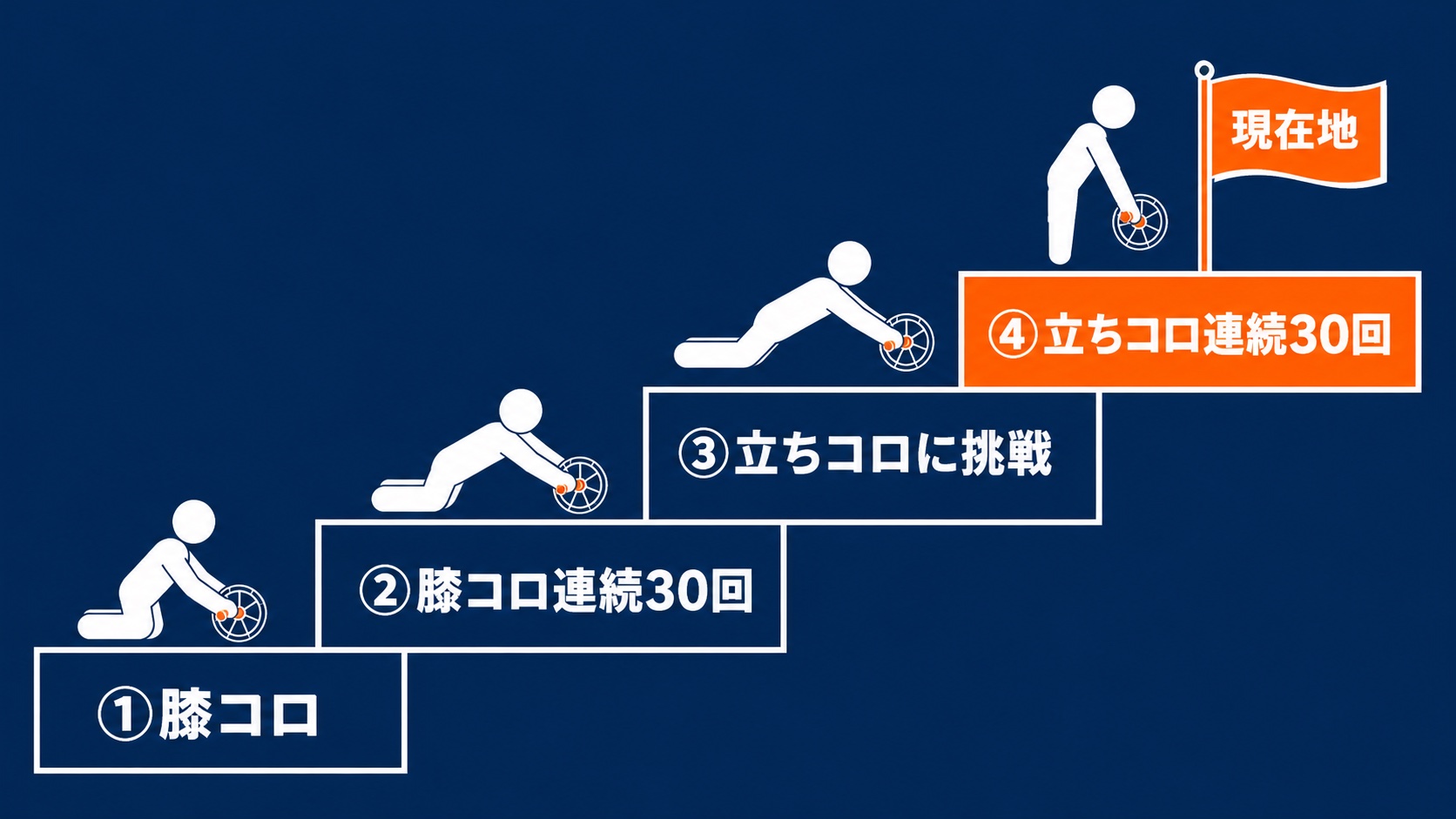 膝コロから立ちコロへの上達ステップ(膝コロ連続30回が前提)を示した階段図