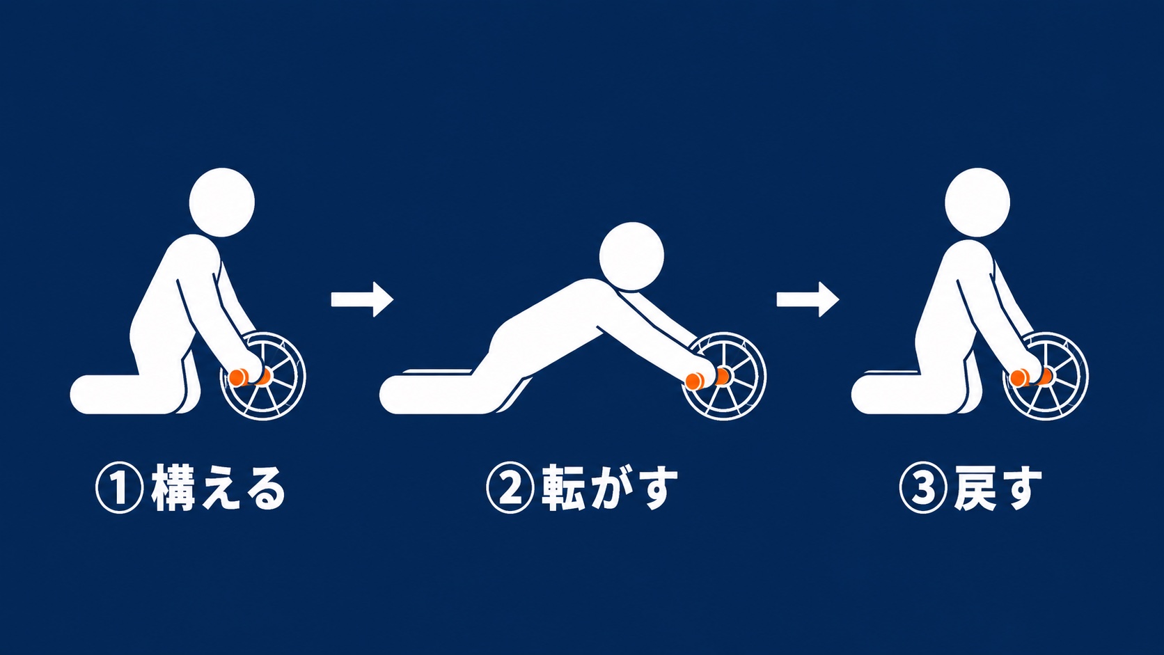膝コロの正しいやり方3ステップ(構える・転がす・戻す)を示した図