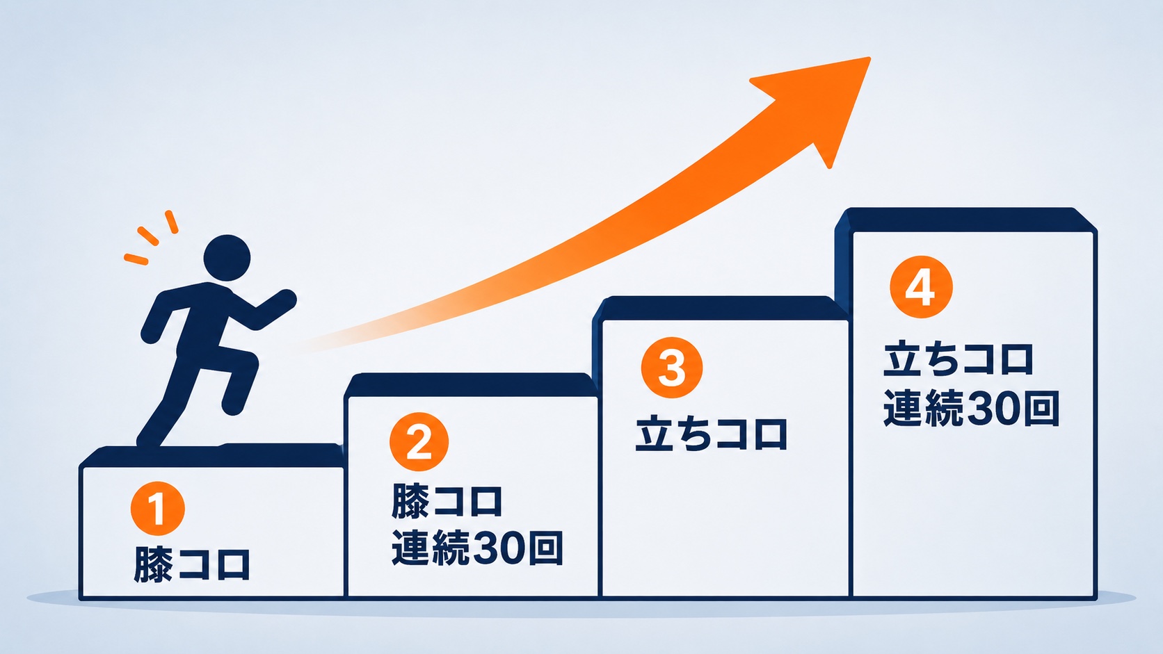 腹筋ローラーの上達ステップ。膝コロ、膝コロ連続30回、立ちコロ、立ちコロ連続30回と進む階段図