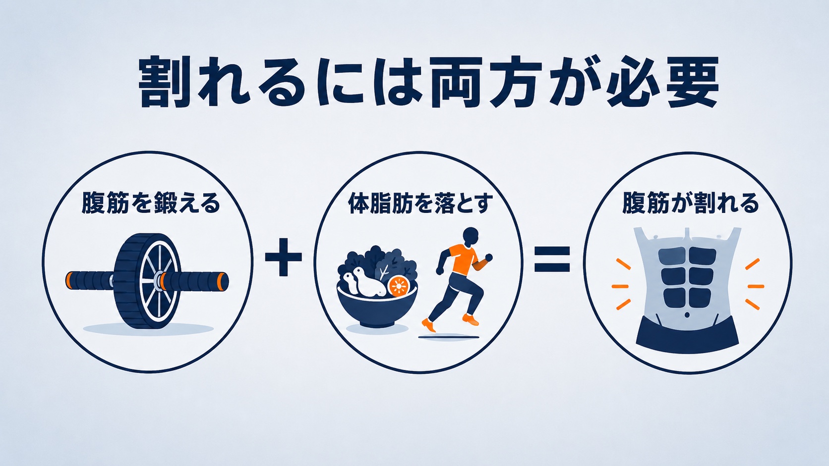 腹筋が割れるには腹筋を鍛えることと体脂肪を落とすことの両方が必要だと示す図
