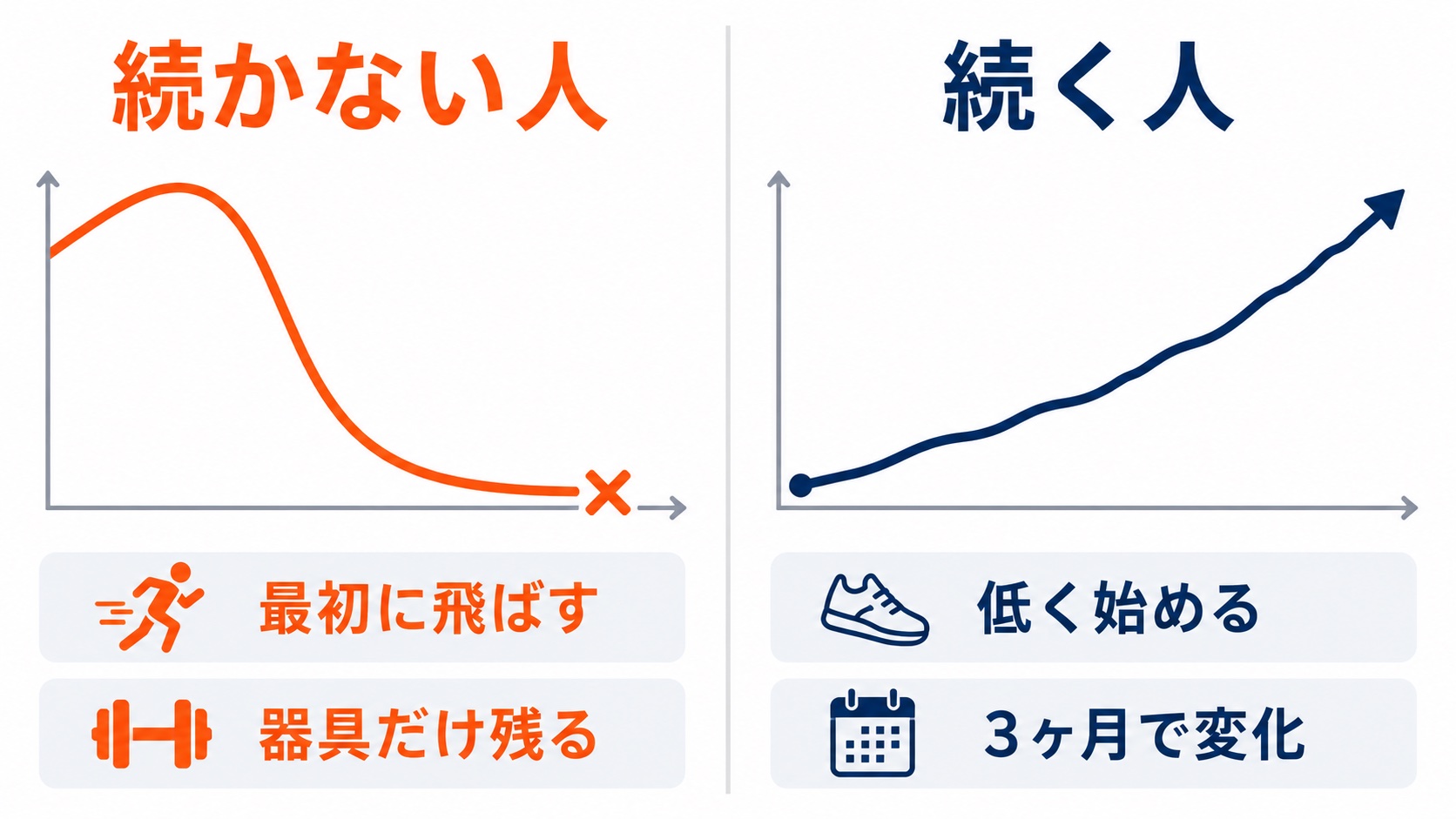 筋トレが続かない人と続く人の違いを示した比較図
