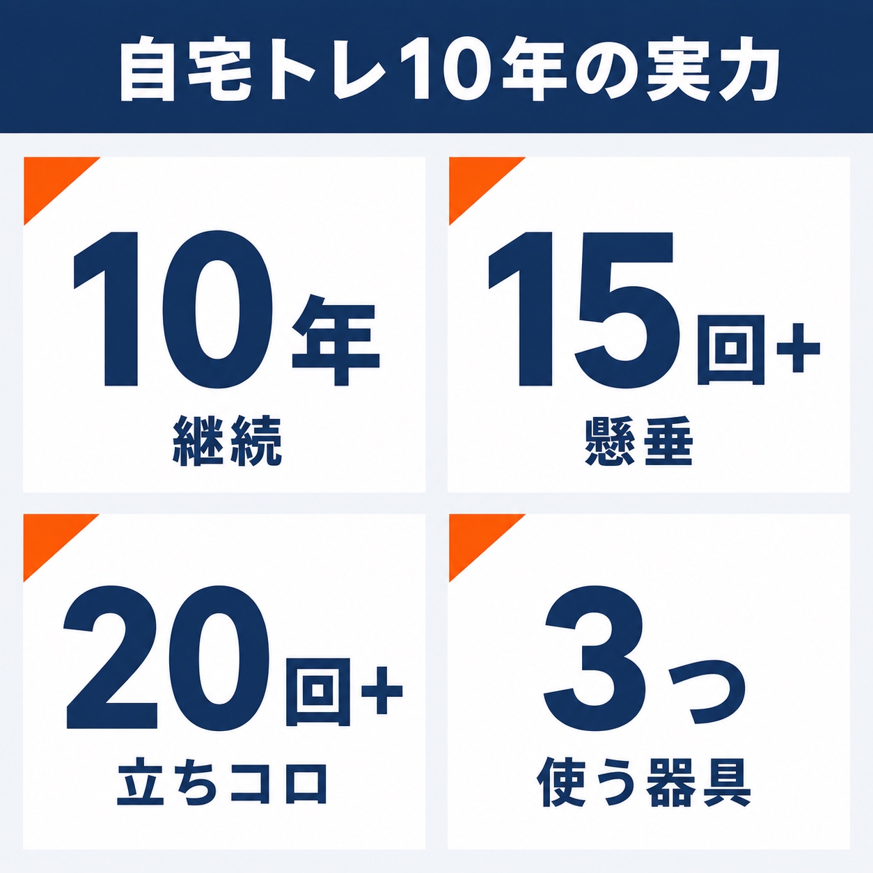 自宅トレ10年の実績。継続10年、懸垂15回以上、腹筋ローラー立ちコロ20回以上、使う器具は3つ
