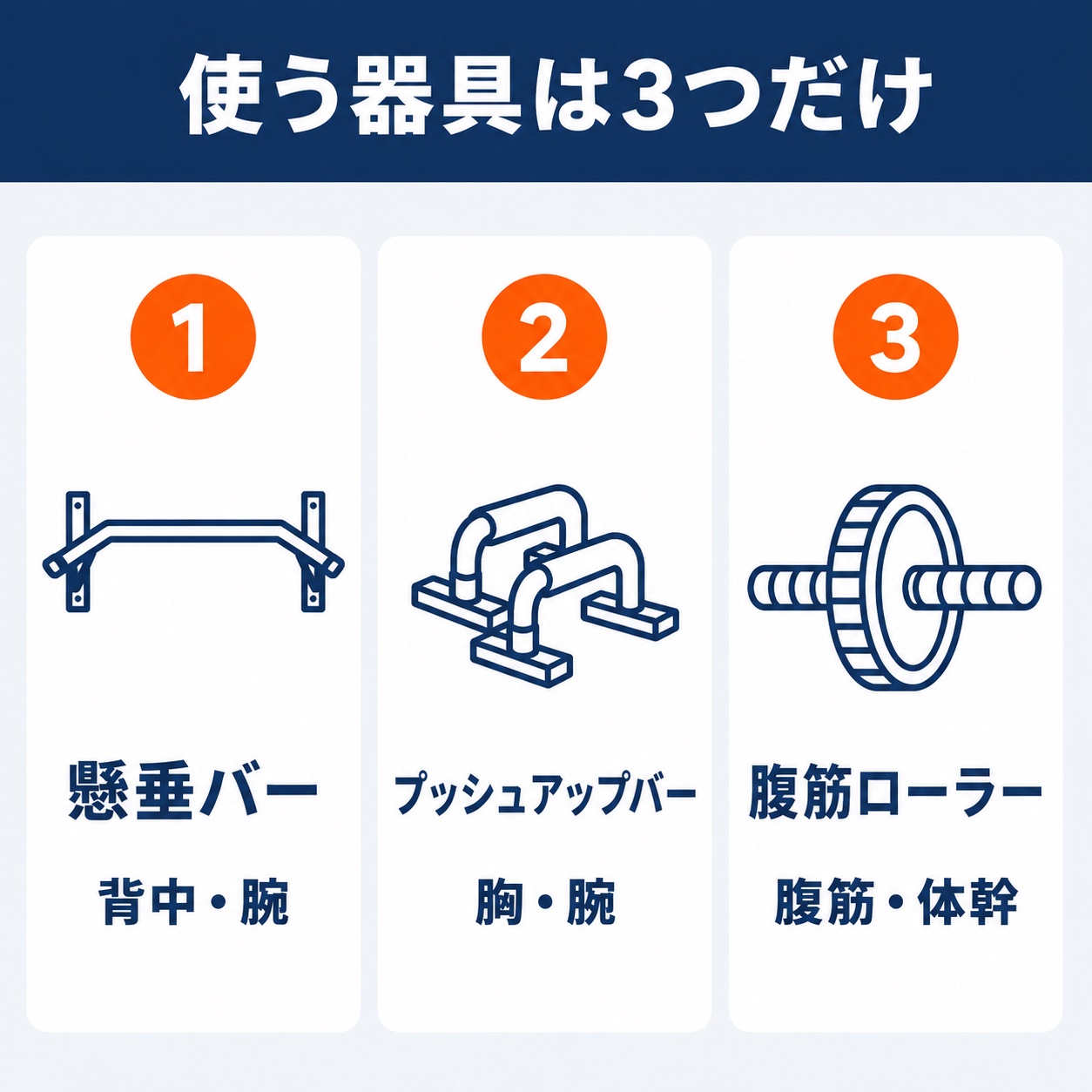 自宅筋トレで使う3つの器具と鍛える部位。懸垂バーは背中・腕、プッシュアップバーは胸・腕、腹筋ローラーは腹筋・体幹
