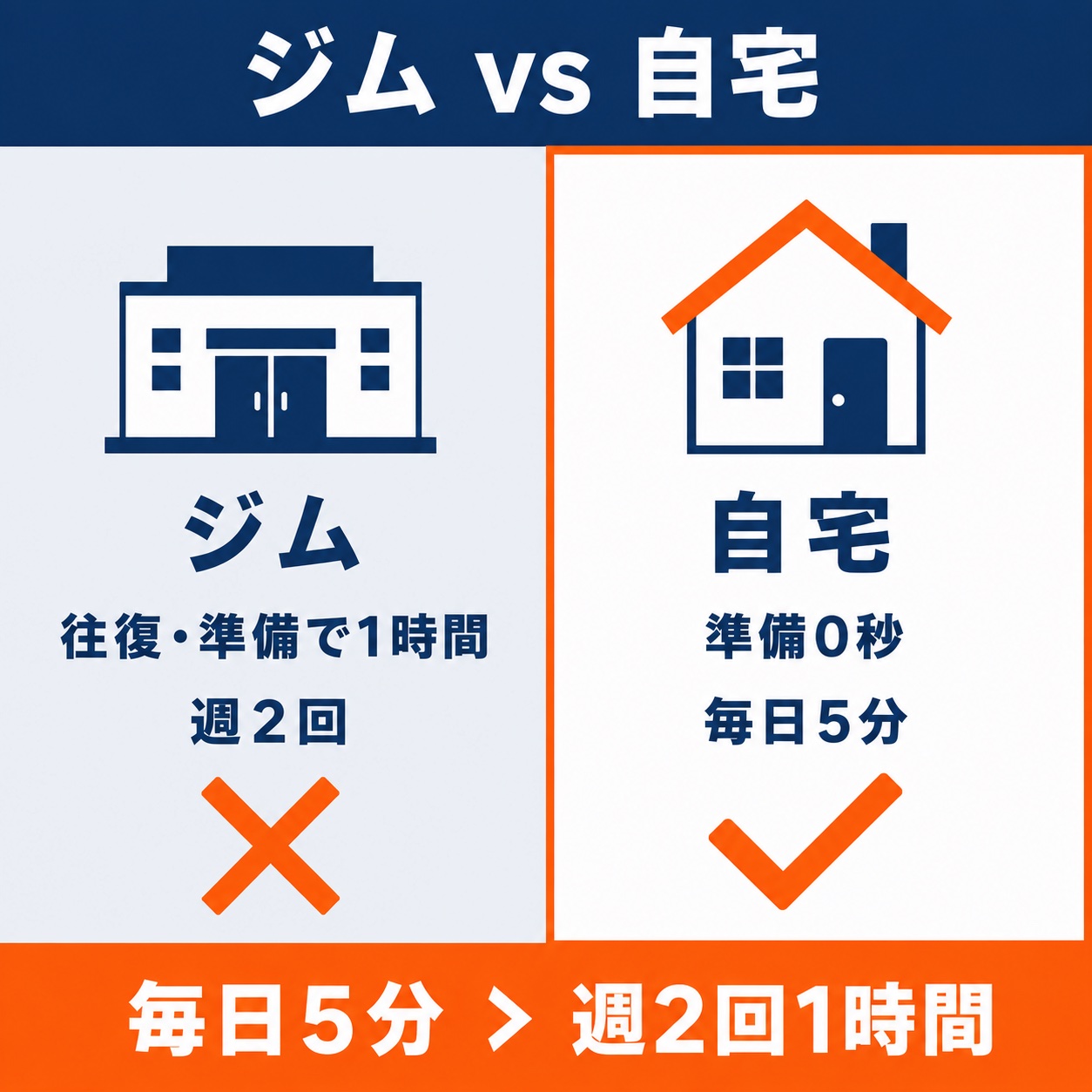 自宅筋トレとジムの比較。ジムは往復・準備で1時間、自宅は準備0秒で毎日5分続けられる