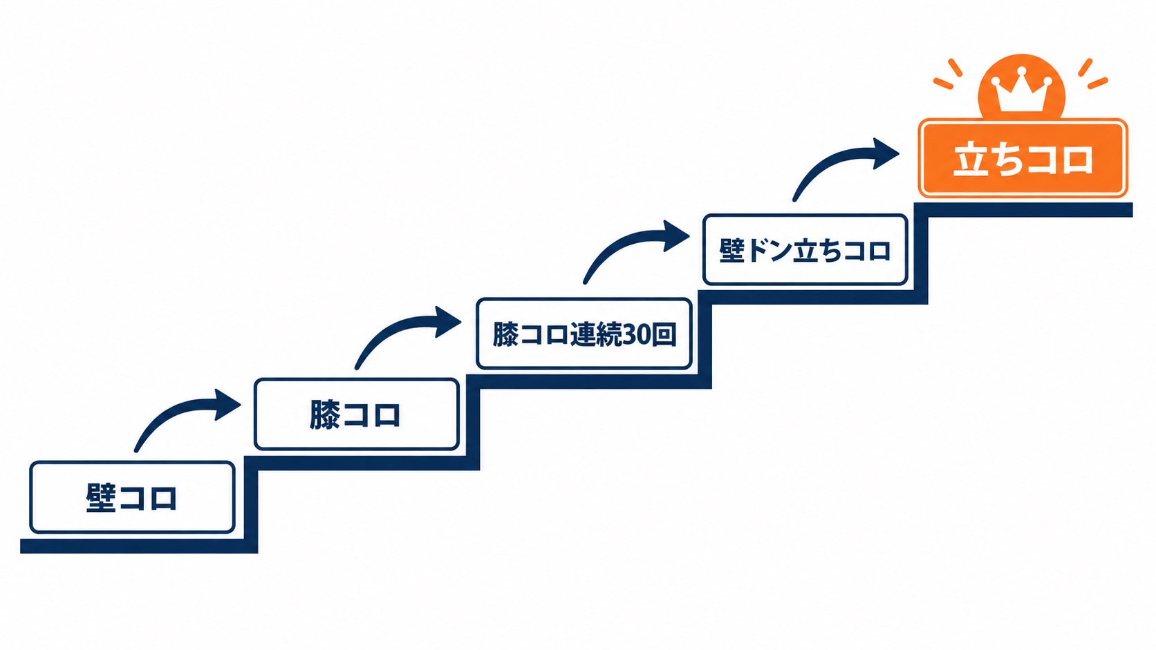 壁コロから膝コロ・立ちコロまでの段階的ステップを示した階段図